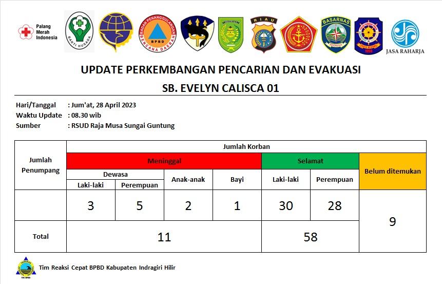 Update Terkini, Total Semua Penumpang Kapal Speedboat SB Evlyn Calisca 01 Berjumlah 78 Orang