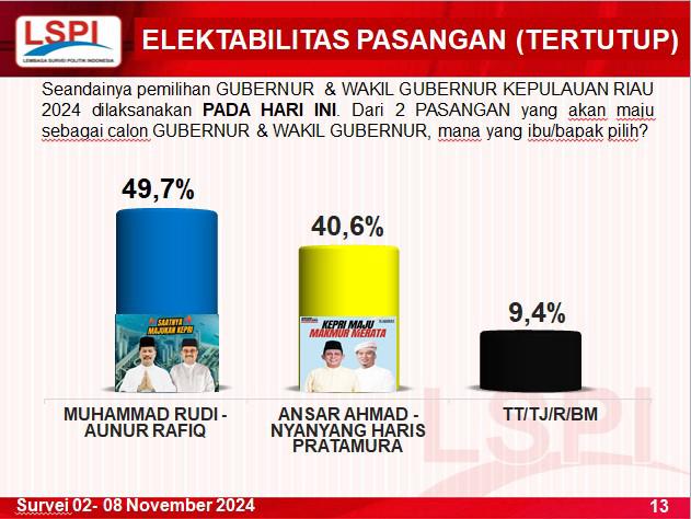 Pasangan Rudi-Rafiq Ungguli Ansar-Nyanyang, Hasil Lembaga Survey Politik Indonesia